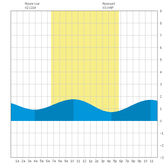 West Bahia Honda Key tide chart for Wednesday, November 8, 2023