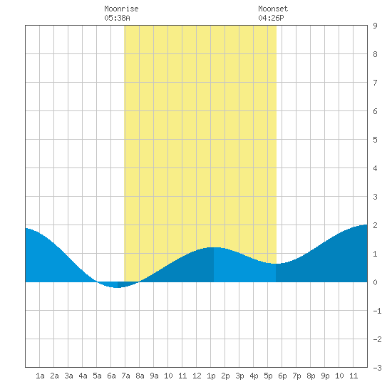 West Bahia Honda Key tide chart for Monday, December 11, 2023