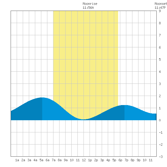 West Bahia Honda Key tide chart for Monday, December 18, 2023