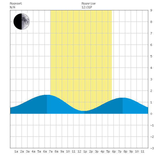 West Bahia Honda Key tide chart for Tuesday, December 19, 2023