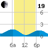 West Bahia Honda Key tide chart for Tuesday, December 19, 2023