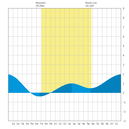 West Bahia Honda Key tide chart for Monday, December 25, 2023