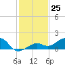 West Bahia Honda Key tide chart for Monday, December 25, 2023