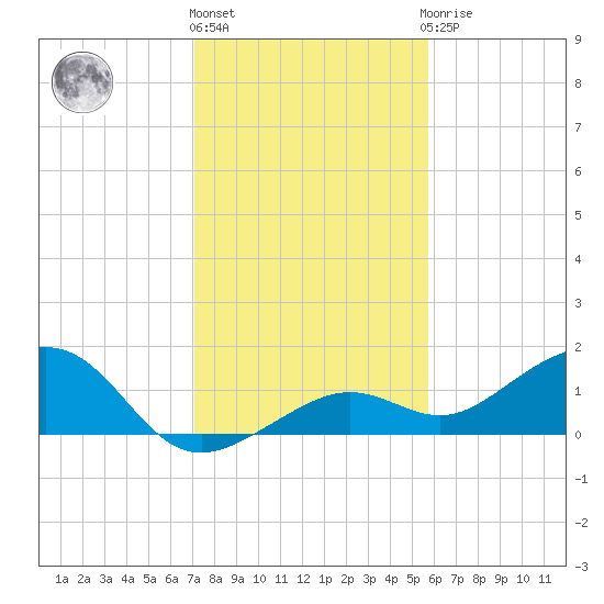 West Bahia Honda Key tide chart for Tuesday, December 26, 2023