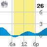 West Bahia Honda Key tide chart for Tuesday, December 26, 2023