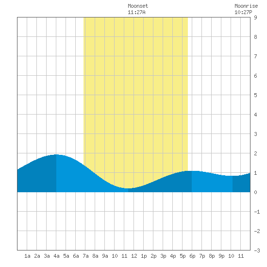 West Bahia Honda Key tide chart for Saturday, December 2, 2023