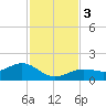 West Bahia Honda Key tide chart for Sunday, December 3, 2023