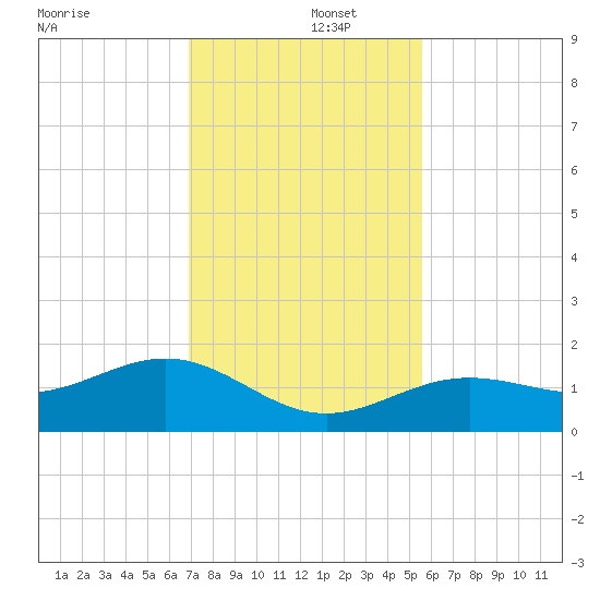 West Bahia Honda Key tide chart for Monday, December 4, 2023