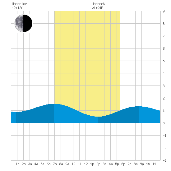 West Bahia Honda Key tide chart for Tuesday, December 5, 2023