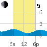 West Bahia Honda Key tide chart for Tuesday, December 5, 2023