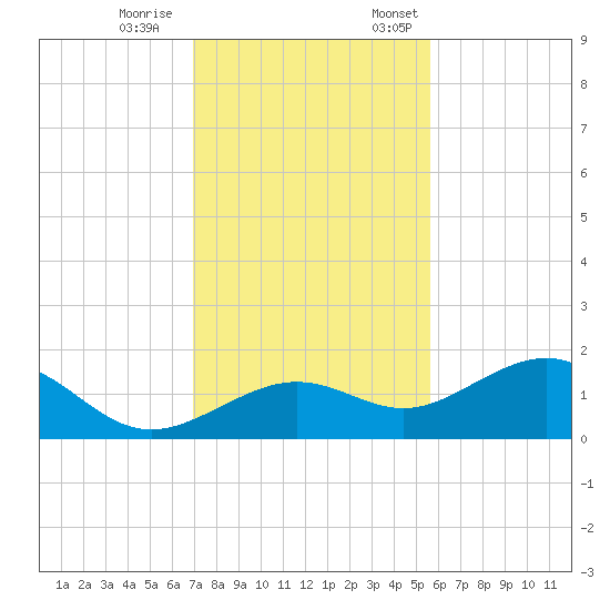 West Bahia Honda Key tide chart for Saturday, December 9, 2023
