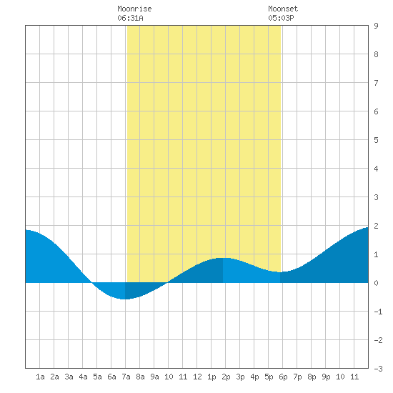 West Bahia Honda Key tide chart for Wednesday, January 10, 2024