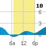 West Bahia Honda Key tide chart for Wednesday, January 10, 2024