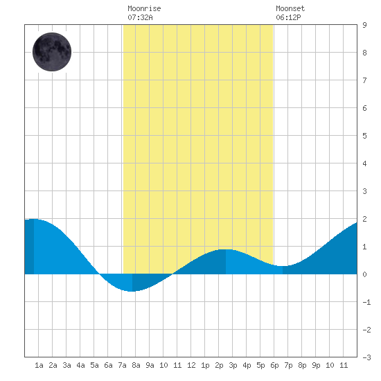 West Bahia Honda Key tide chart for Thursday, January 11, 2024
