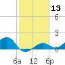 West Bahia Honda Key tide chart for Saturday, January 13, 2024