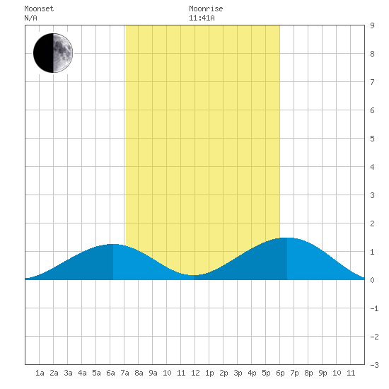 West Bahia Honda Key tide chart for Wednesday, January 17, 2024