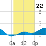 West Bahia Honda Key tide chart for Monday, January 22, 2024