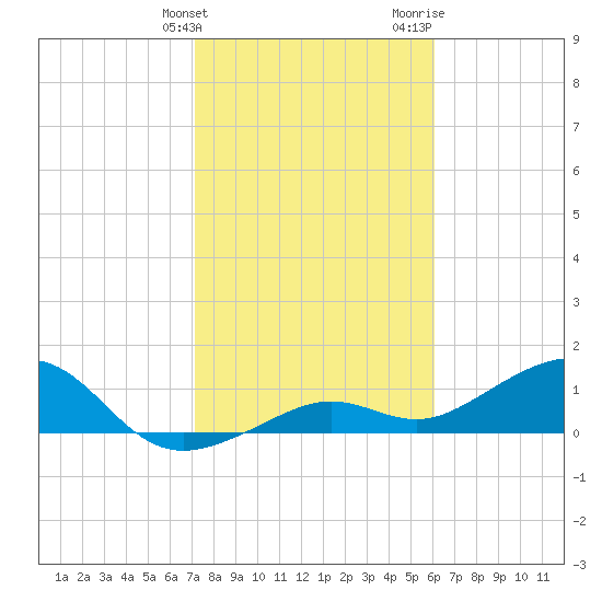 West Bahia Honda Key tide chart for Tuesday, January 23, 2024