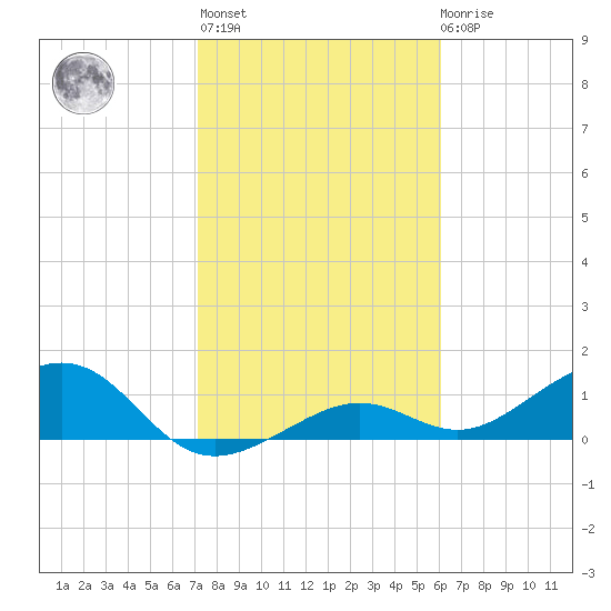 West Bahia Honda Key tide chart for Thursday, January 25, 2024