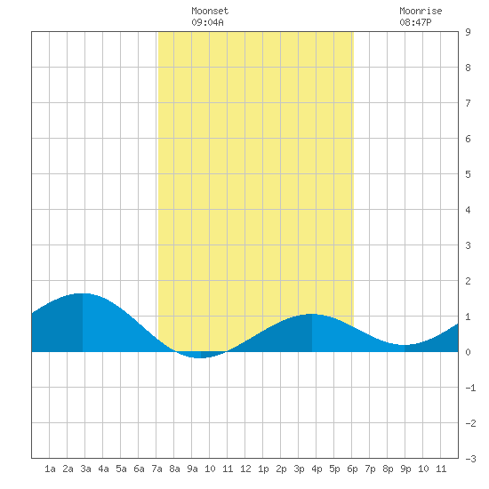 West Bahia Honda Key tide chart for Sunday, January 28, 2024