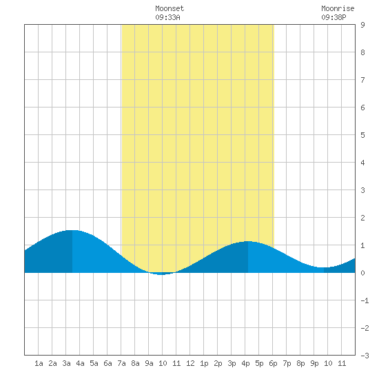 West Bahia Honda Key tide chart for Monday, January 29, 2024