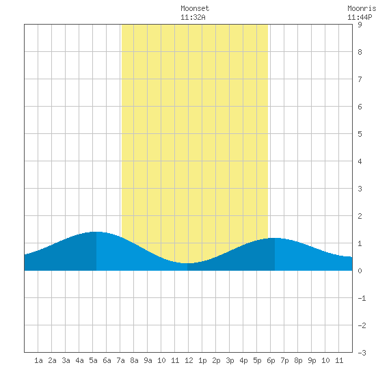 West Bahia Honda Key tide chart for Tuesday, January 2, 2024