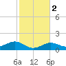 West Bahia Honda Key tide chart for Tuesday, January 2, 2024