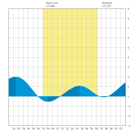West Bahia Honda Key tide chart for Saturday, February 10, 2024