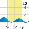 West Bahia Honda Key tide chart for Monday, February 12, 2024