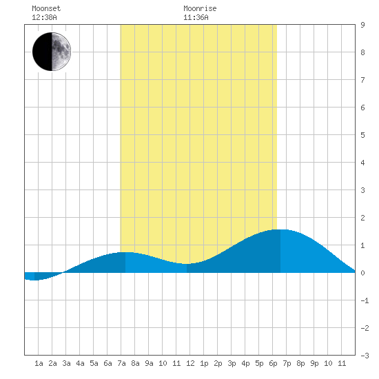 West Bahia Honda Key tide chart for Friday, February 16, 2024