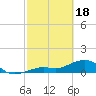 West Bahia Honda Key tide chart for Sunday, February 18, 2024