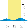 West Bahia Honda Key tide chart for Thursday, February 1, 2024