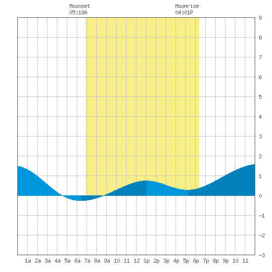 West Bahia Honda Key tide chart for Wednesday, February 21, 2024