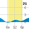 West Bahia Honda Key tide chart for Wednesday, February 21, 2024