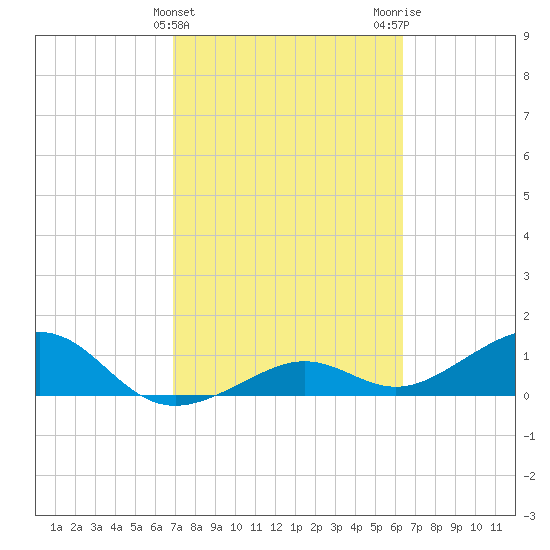 West Bahia Honda Key tide chart for Thursday, February 22, 2024