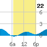West Bahia Honda Key tide chart for Thursday, February 22, 2024