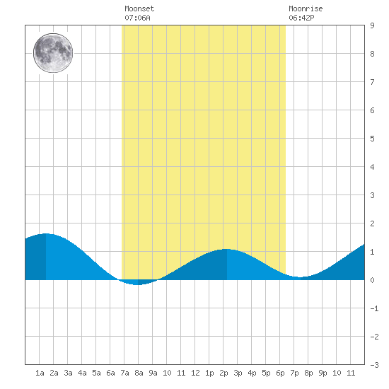 West Bahia Honda Key tide chart for Saturday, February 24, 2024