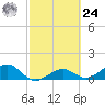 West Bahia Honda Key tide chart for Saturday, February 24, 2024