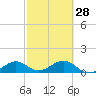 West Bahia Honda Key tide chart for Wednesday, February 28, 2024