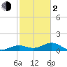West Bahia Honda Key tide chart for Friday, February 2, 2024