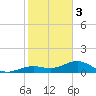 West Bahia Honda Key tide chart for Saturday, February 3, 2024
