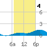 West Bahia Honda Key tide chart for Sunday, February 4, 2024