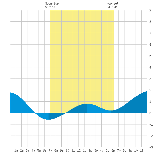 West Bahia Honda Key tide chart for Thursday, February 8, 2024