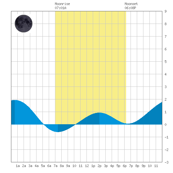 West Bahia Honda Key tide chart for Friday, February 9, 2024