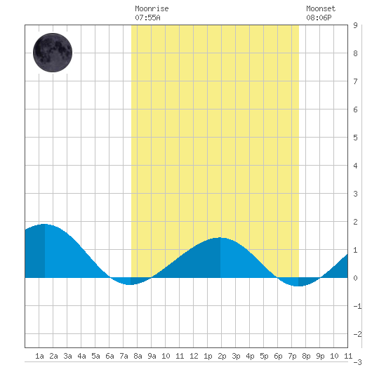 West Bahia Honda Key tide chart for Sunday, March 10, 2024