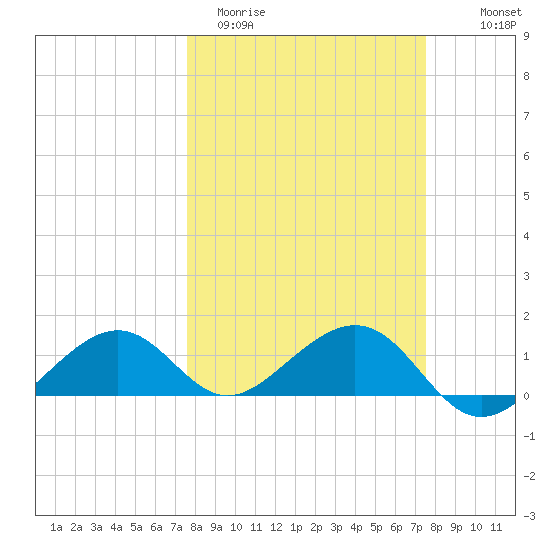 West Bahia Honda Key tide chart for Tuesday, March 12, 2024