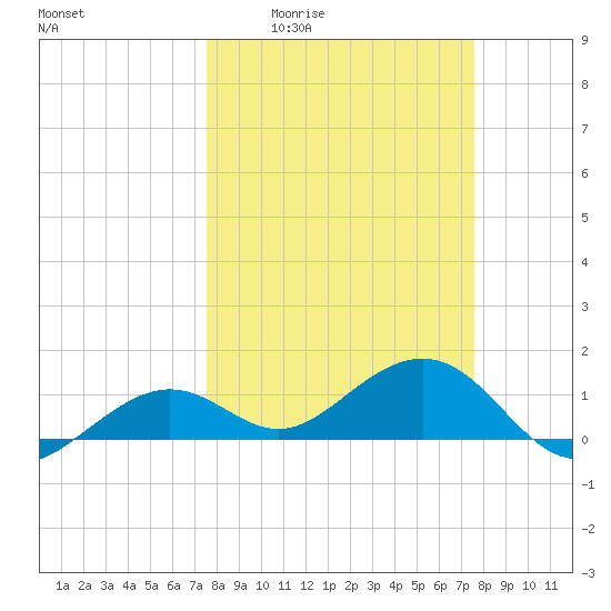 West Bahia Honda Key tide chart for Thursday, March 14, 2024