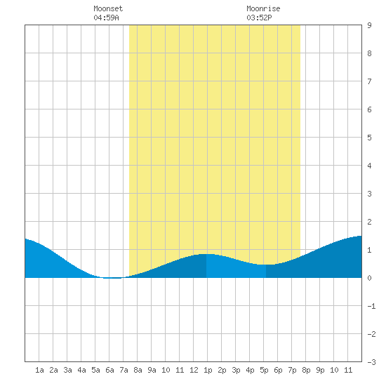 West Bahia Honda Key tide chart for Wednesday, March 20, 2024