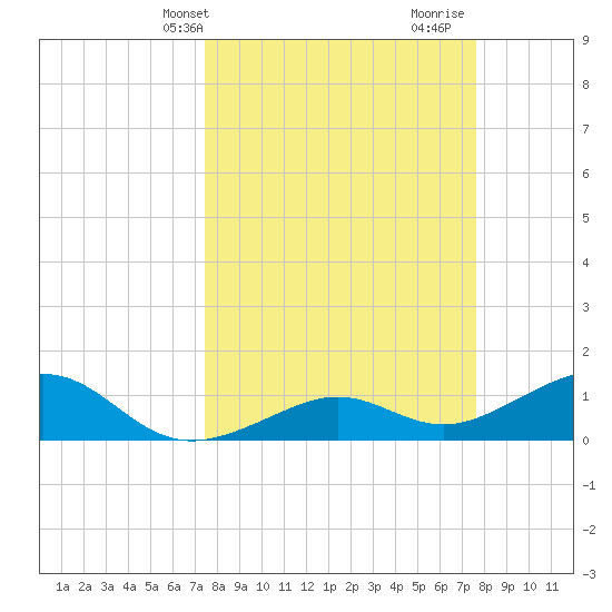 West Bahia Honda Key tide chart for Thursday, March 21, 2024