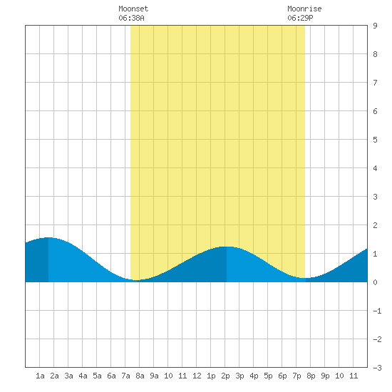 West Bahia Honda Key tide chart for Saturday, March 23, 2024